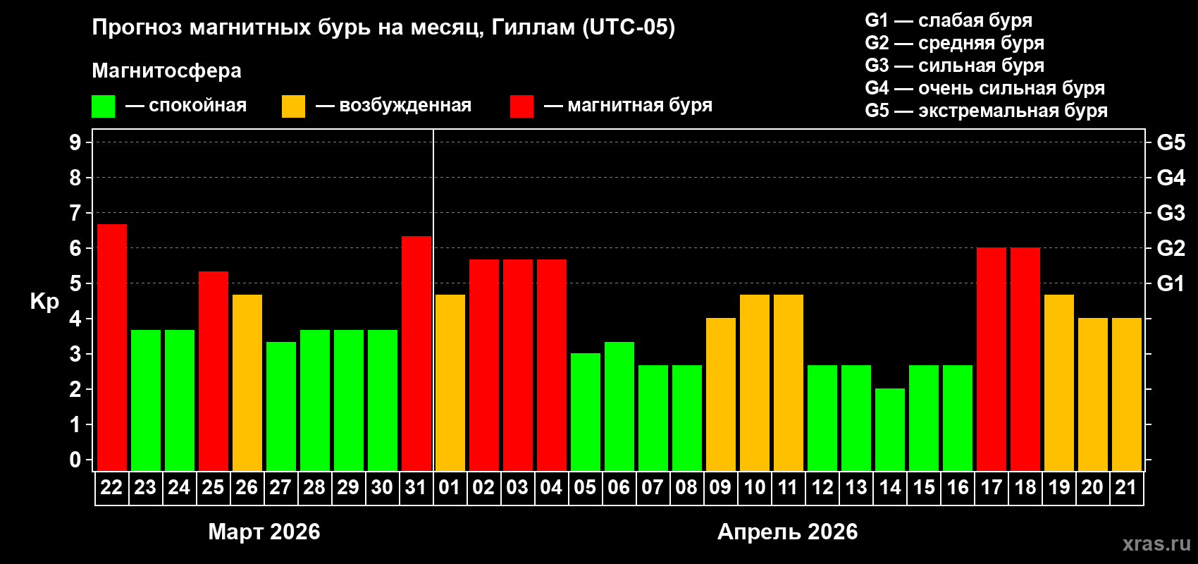Прогноз максимального суточного геомагнитного индекса&nbsp;Kp на <b>1 месяц</b> (31 день) <b>с 22 марта по 21 апреля 2026 г</b>