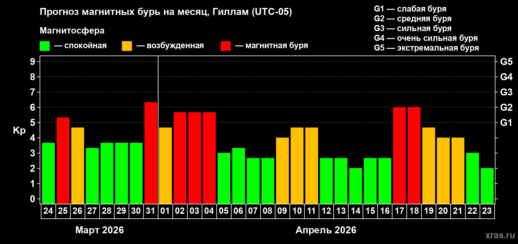 Прогноз максимального суточного геомагнитного индекса&nbsp;Kp на <b>1 месяц</b> (31 день) <b>с 24 марта по 23 апреля 2026 г</b>