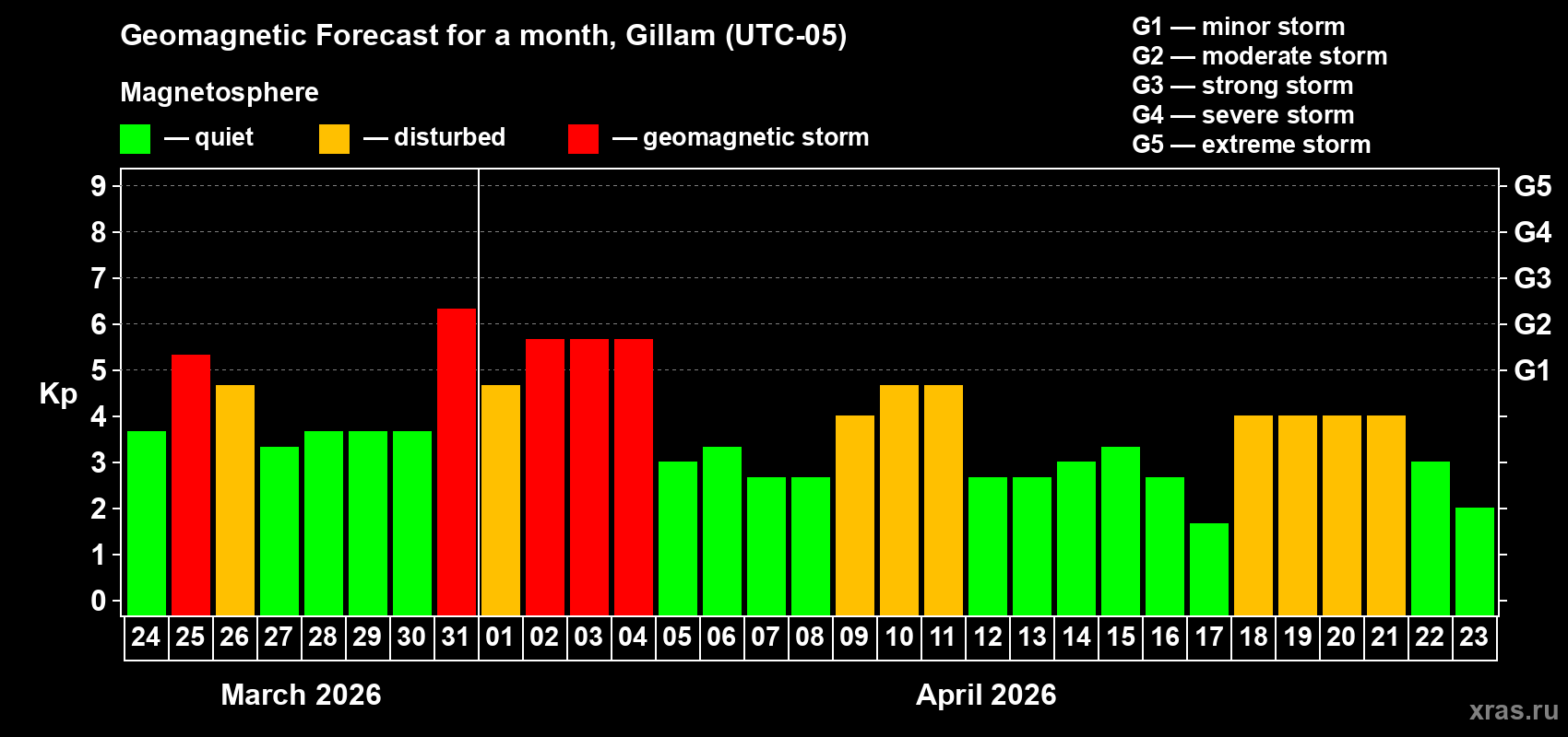 Forecast of the daily maximal value of geomagnetic index&nbsp;Kp for <b>1 month</b> (31 days) <b>from Mar 24, 2026 to Apr 23, 2026</b>