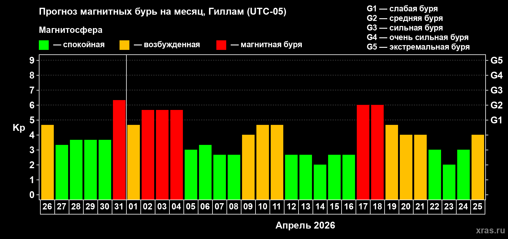 Прогноз максимального суточного геомагнитного индекса&nbsp;Kp на <b>1 месяц</b> (31 день) <b>с 26 марта по 25 апреля 2026 г</b>