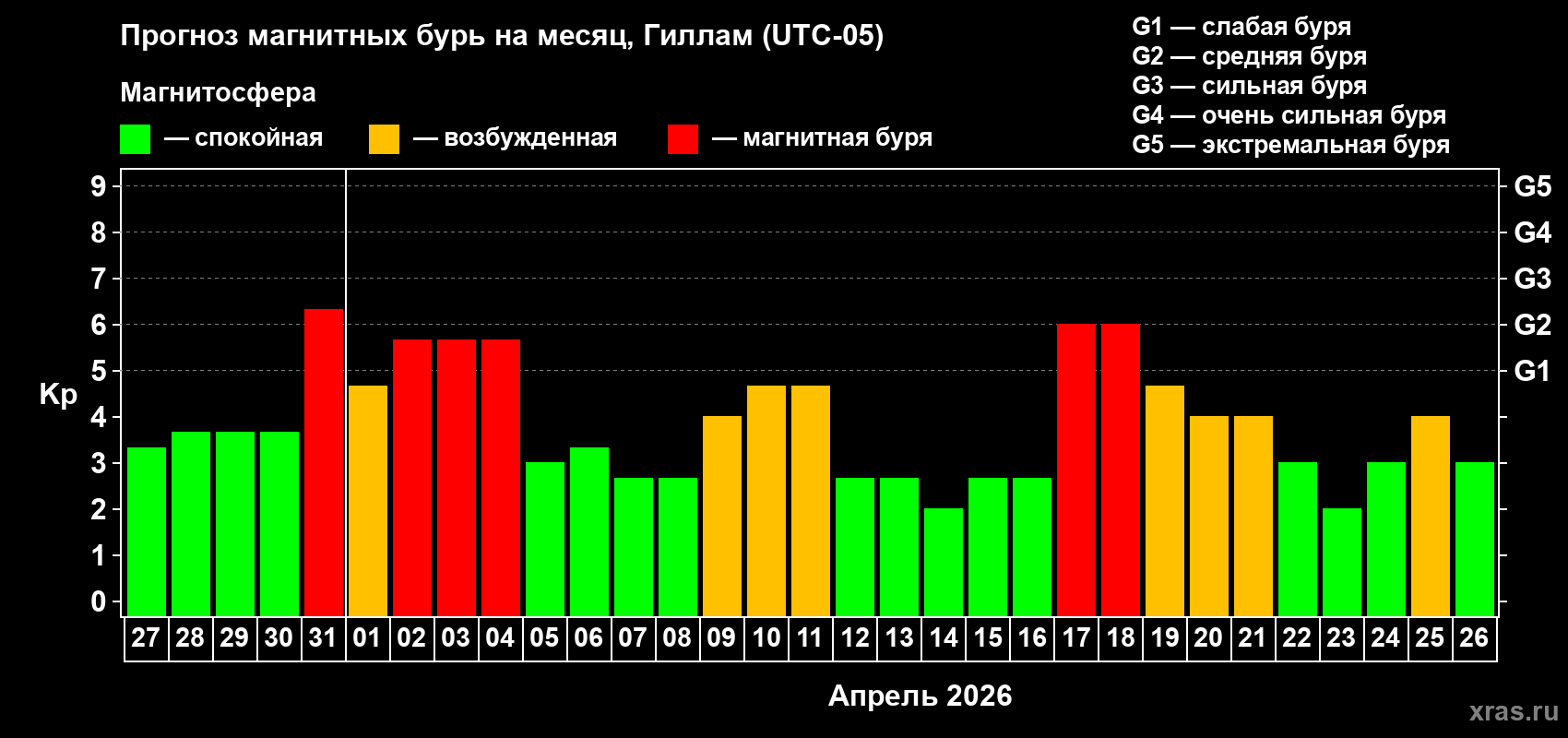 Прогноз максимального суточного геомагнитного индекса&nbsp;Kp на <b>1 месяц</b> (31 день) <b>с 27 марта по 26 апреля 2026 г</b>
