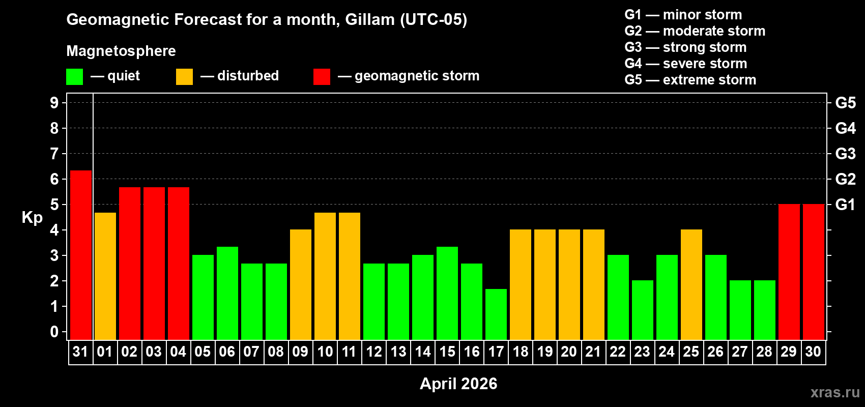 Forecast of the daily maximal value of geomagnetic index Kp for <b>1 month</b> (31 days) <b>from Mar 31, 2026 to Apr 30, 2026</b>