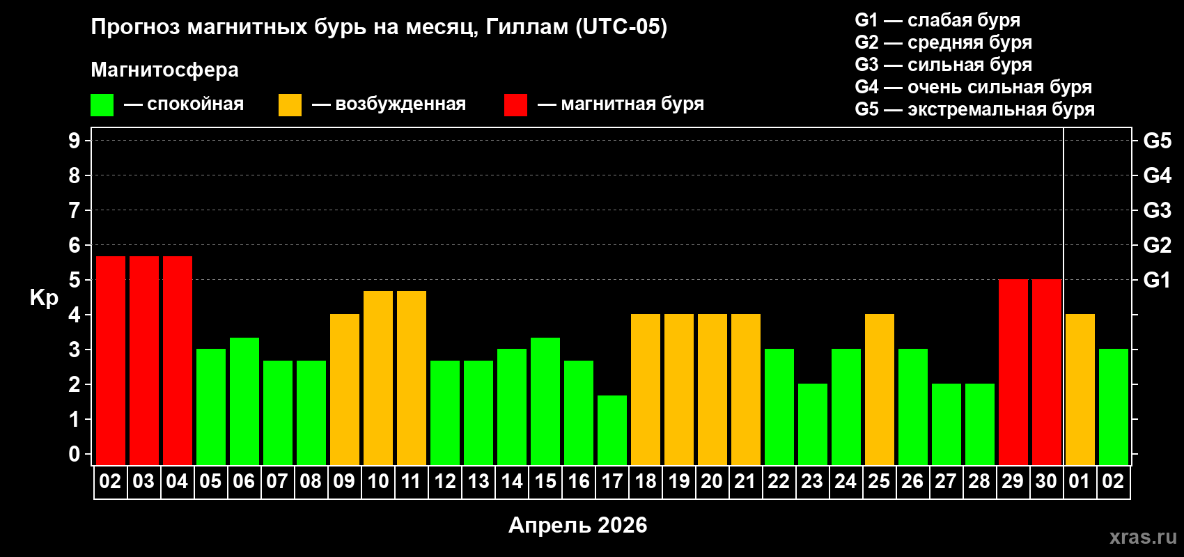 Прогноз максимального суточного геомагнитного индекса&nbsp;Kp на <b>1 месяц</b> (31 день) <b>с 02 апреля по 02 мая 2026 г</b>