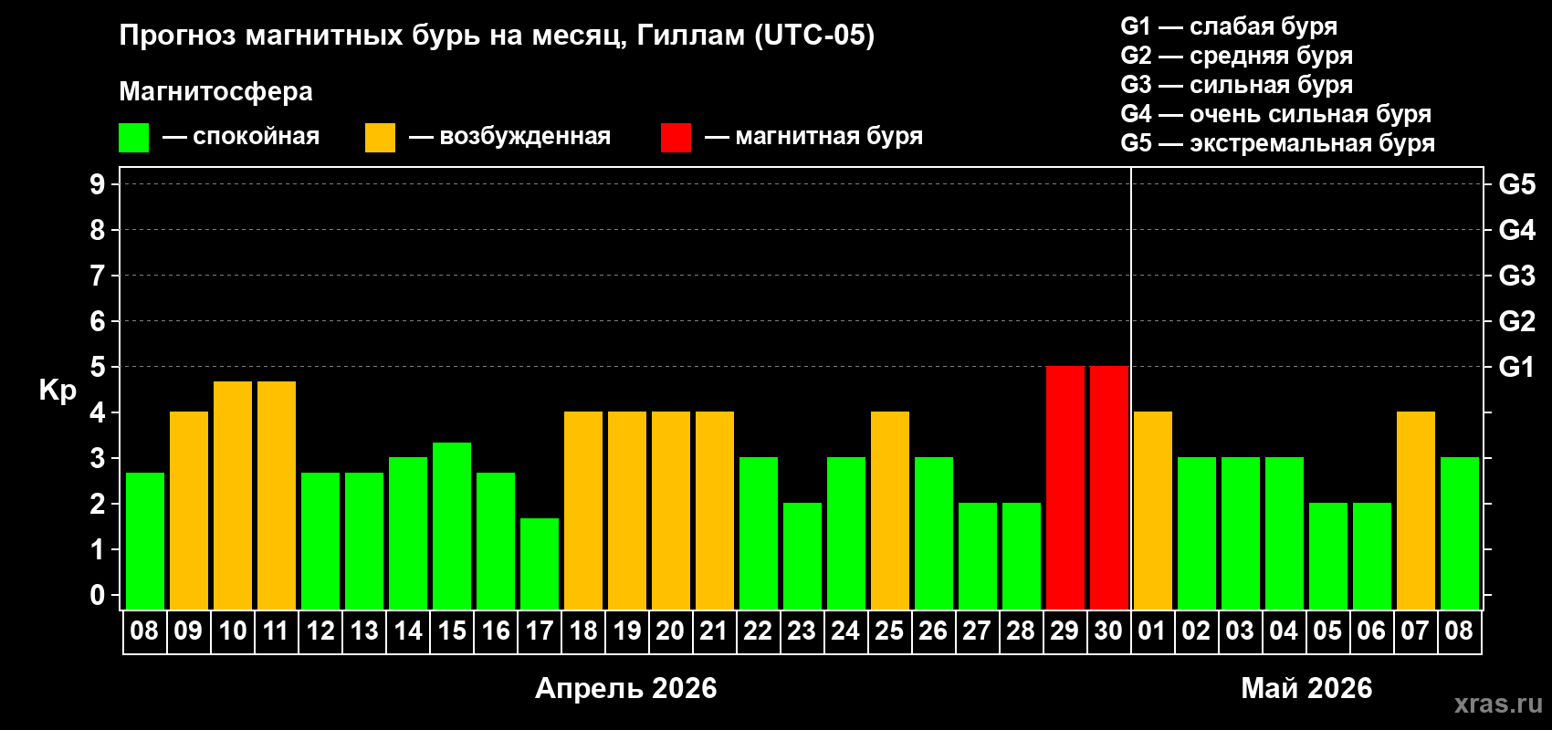 Прогноз максимального суточного геомагнитного индекса&nbsp;Kp на <b>1 месяц</b> (31 день) <b>с 08 апреля по 08 мая 2026 г</b>
