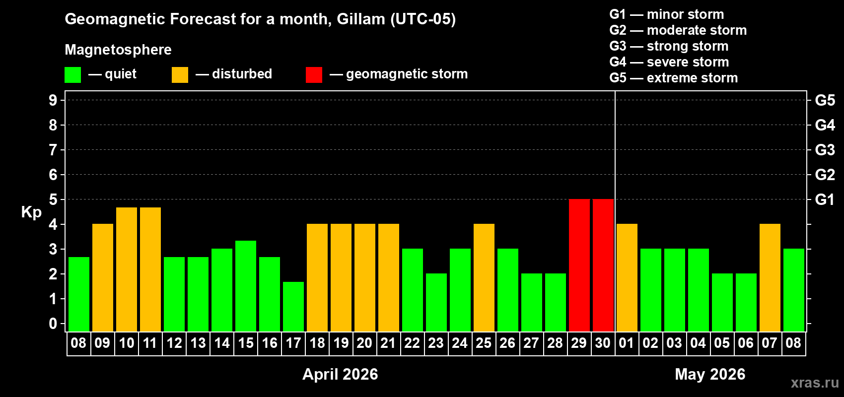 Forecast of the daily maximal value of geomagnetic index Kp for <b>1 month</b> (31 days) <b>from Apr 08, 2026 to May 08, 2026</b>