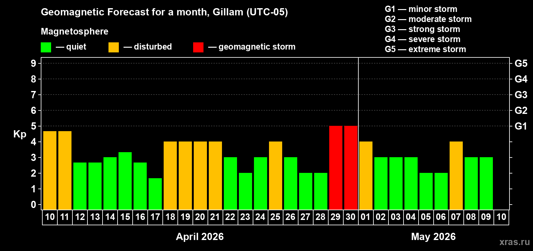 Forecast of the daily maximal value of geomagnetic index Kp for <b>1 month</b> (31 days) <b>from Apr 10, 2026 to May 10, 2026</b>