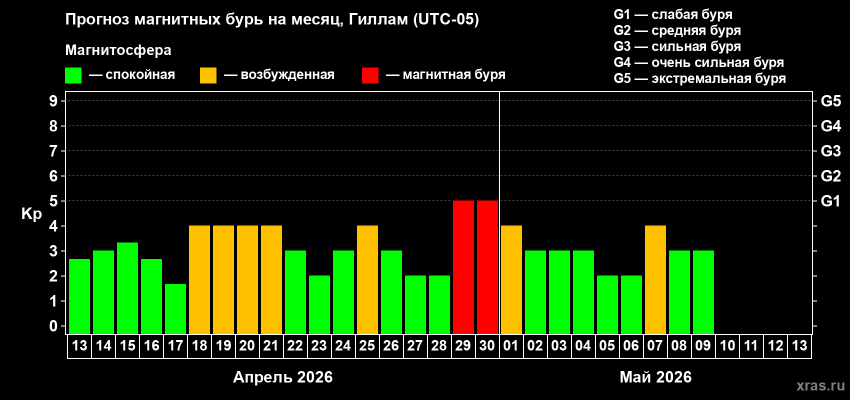 Прогноз максимального суточного геомагнитного индекса&nbsp;Kp на <b>1 месяц</b> (31 день) <b>с 13 апреля по 13 мая 2026 г</b>