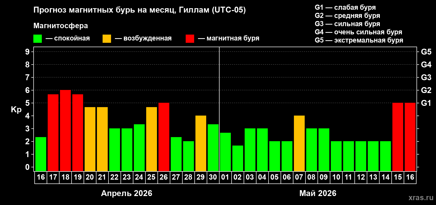 Прогноз максимального суточного геомагнитного индекса&nbsp;Kp на <b>1 месяц</b> (31 день) <b>с 16 апреля по 16 мая 2026 г</b>