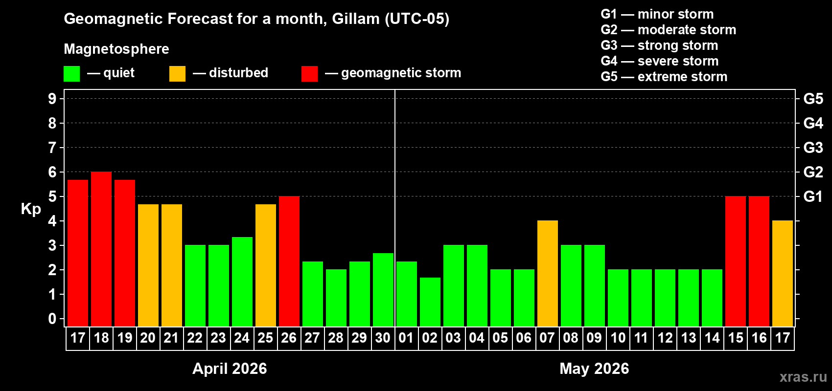 Forecast of the daily maximal value of geomagnetic index&nbsp;Kp for <b>1 month</b> (31 days) <b>from Apr 17, 2026 to May 17, 2026</b>