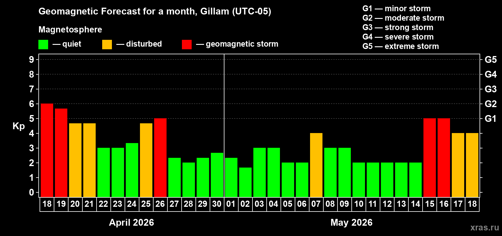 Forecast of the daily maximal value of geomagnetic index&nbsp;Kp for <b>1 month</b> (31 days) <b>from Apr 18, 2026 to May 18, 2026</b>