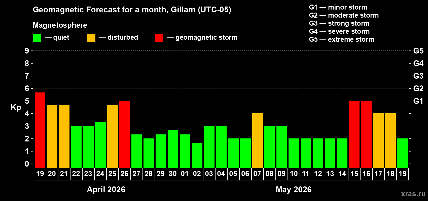 Forecast of the daily maximal value of geomagnetic index&nbsp;Kp for <b>1 month</b> (31 days) <b>from Apr 19, 2026 to May 19, 2026</b>