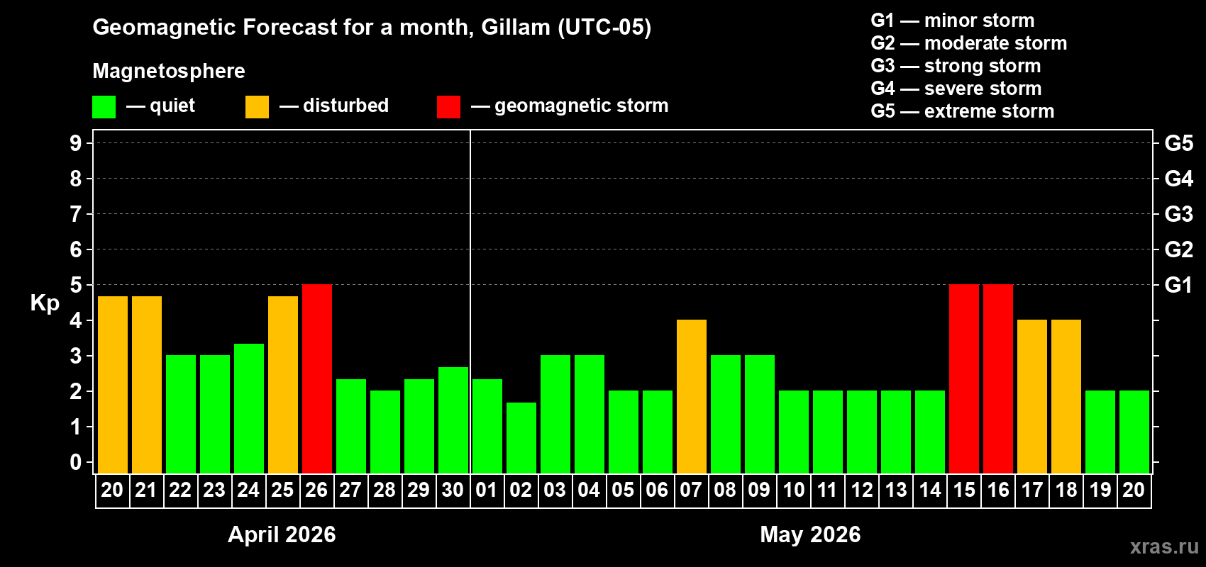 Forecast of the daily maximal value of geomagnetic index&nbsp;Kp for <b>1 month</b> (31 days) <b>from Apr 20, 2026 to May 20, 2026</b>