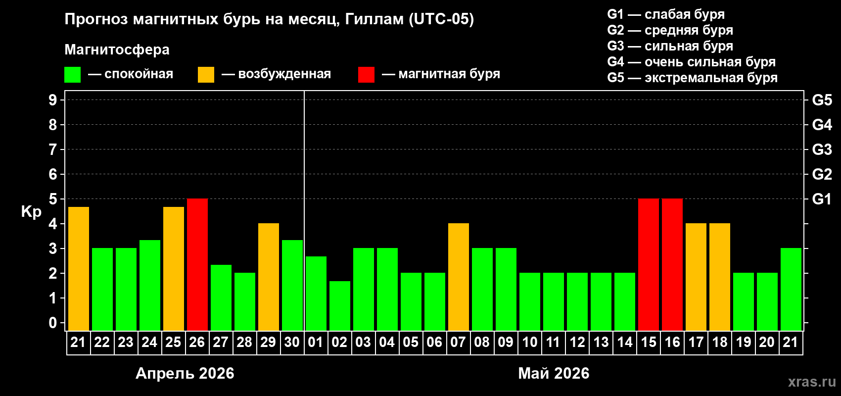 Прогноз максимального суточного геомагнитного индекса&nbsp;Kp на <b>1 месяц</b> (31 день) <b>с 21 апреля по 21 мая 2026 г</b>