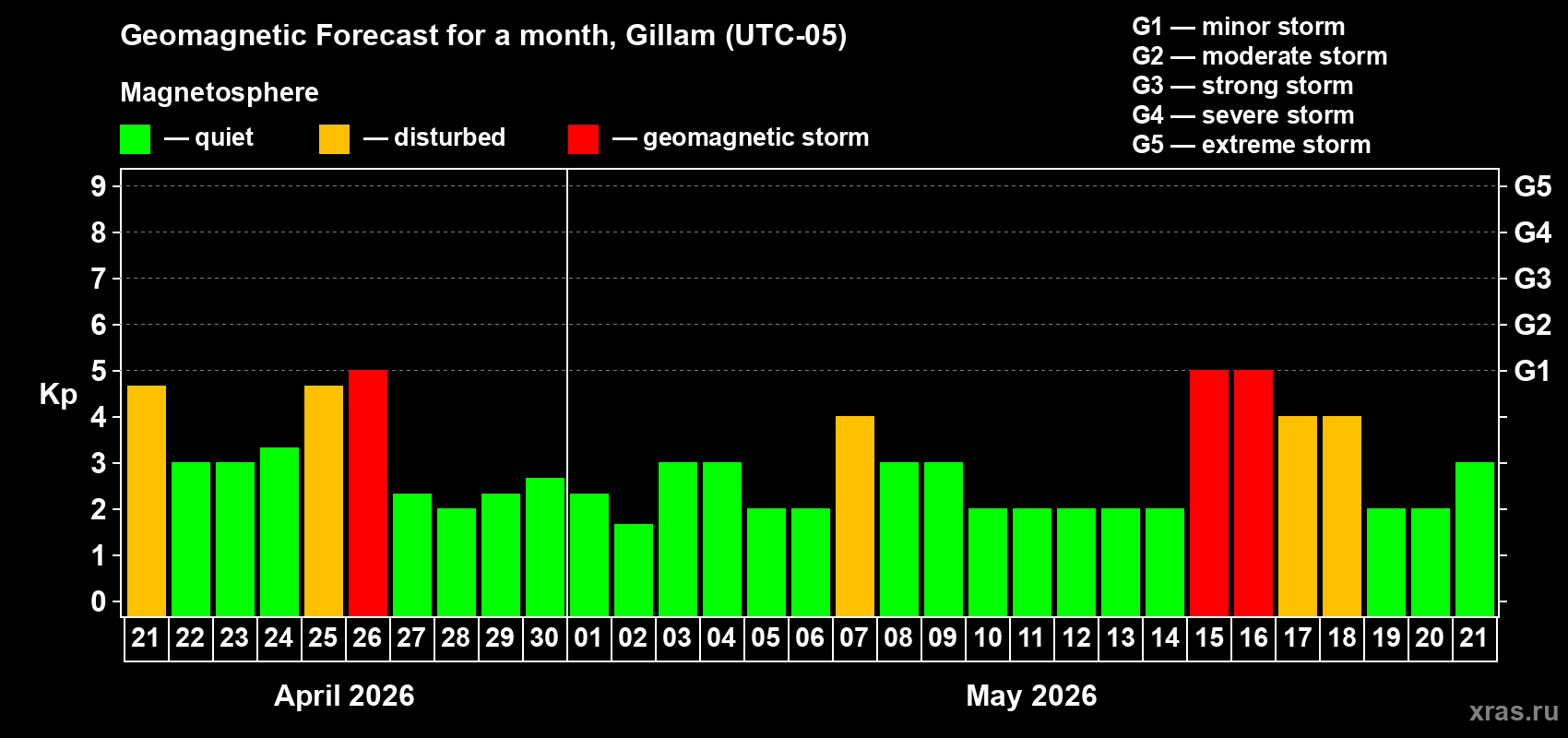 Forecast of the daily maximal value of geomagnetic index&nbsp;Kp for <b>1 month</b> (31 days) <b>from Apr 21, 2026 to May 21, 2026</b>