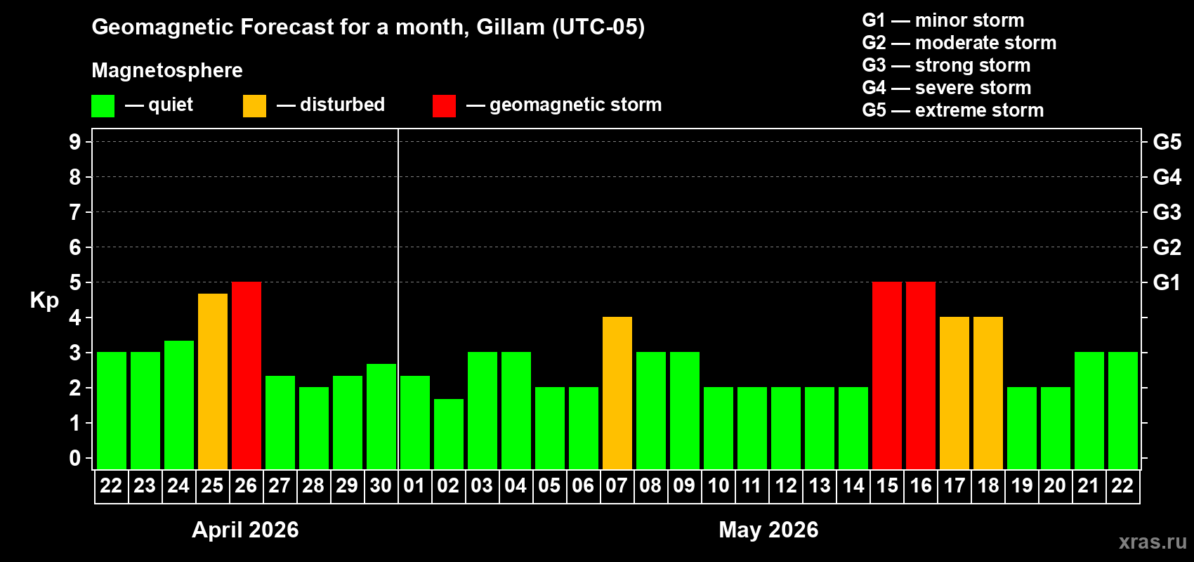 Forecast of the daily maximal value of geomagnetic index&nbsp;Kp for <b>1 month</b> (31 days) <b>from Apr 22, 2026 to May 22, 2026</b>