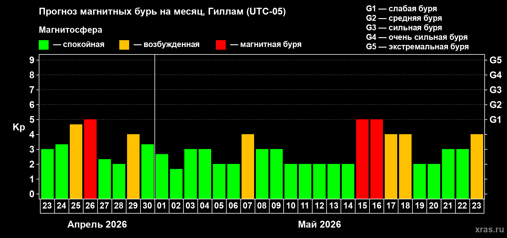 Прогноз максимального суточного геомагнитного индекса&nbsp;Kp на <b>1 месяц</b> (31 день) <b>с 23 апреля по 23 мая 2026 г</b>