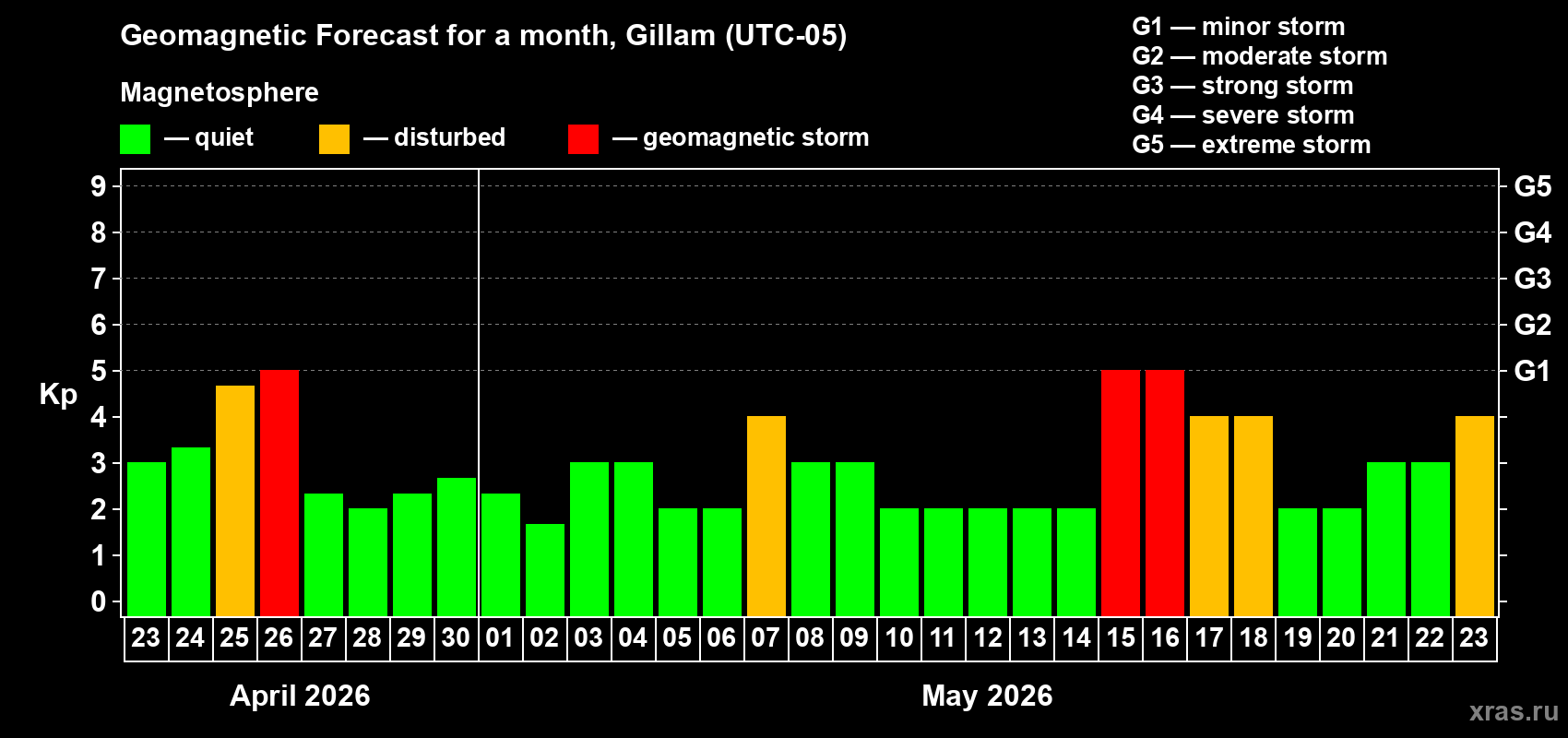 Forecast of the daily maximal value of geomagnetic index&nbsp;Kp for <b>1 month</b> (31 days) <b>from Apr 23, 2026 to May 23, 2026</b>