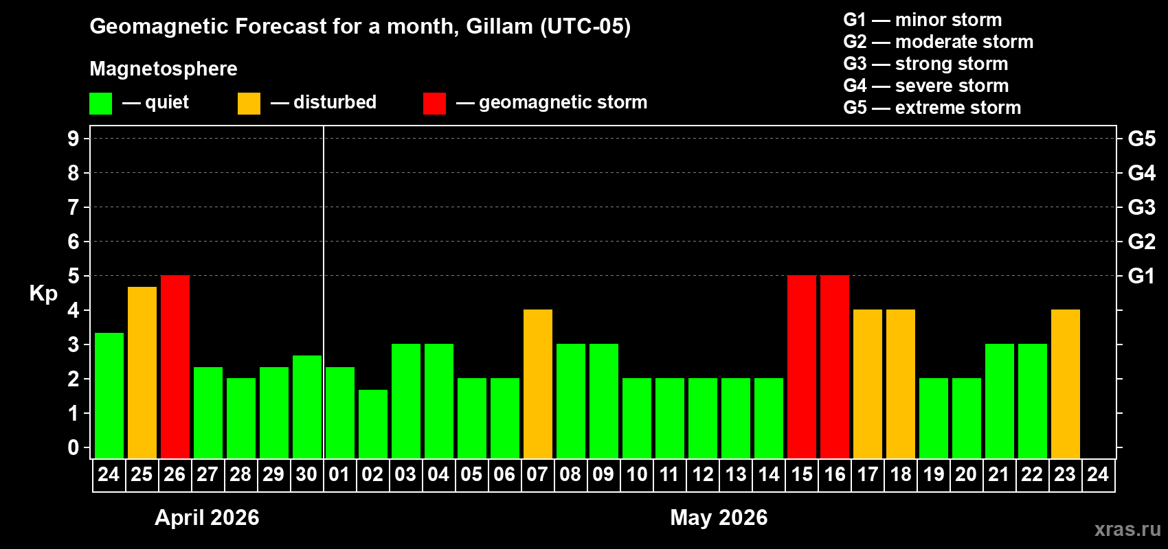 Forecast of the daily maximal value of geomagnetic index&nbsp;Kp for <b>1 month</b> (31 days) <b>from Apr 24, 2026 to May 24, 2026</b>