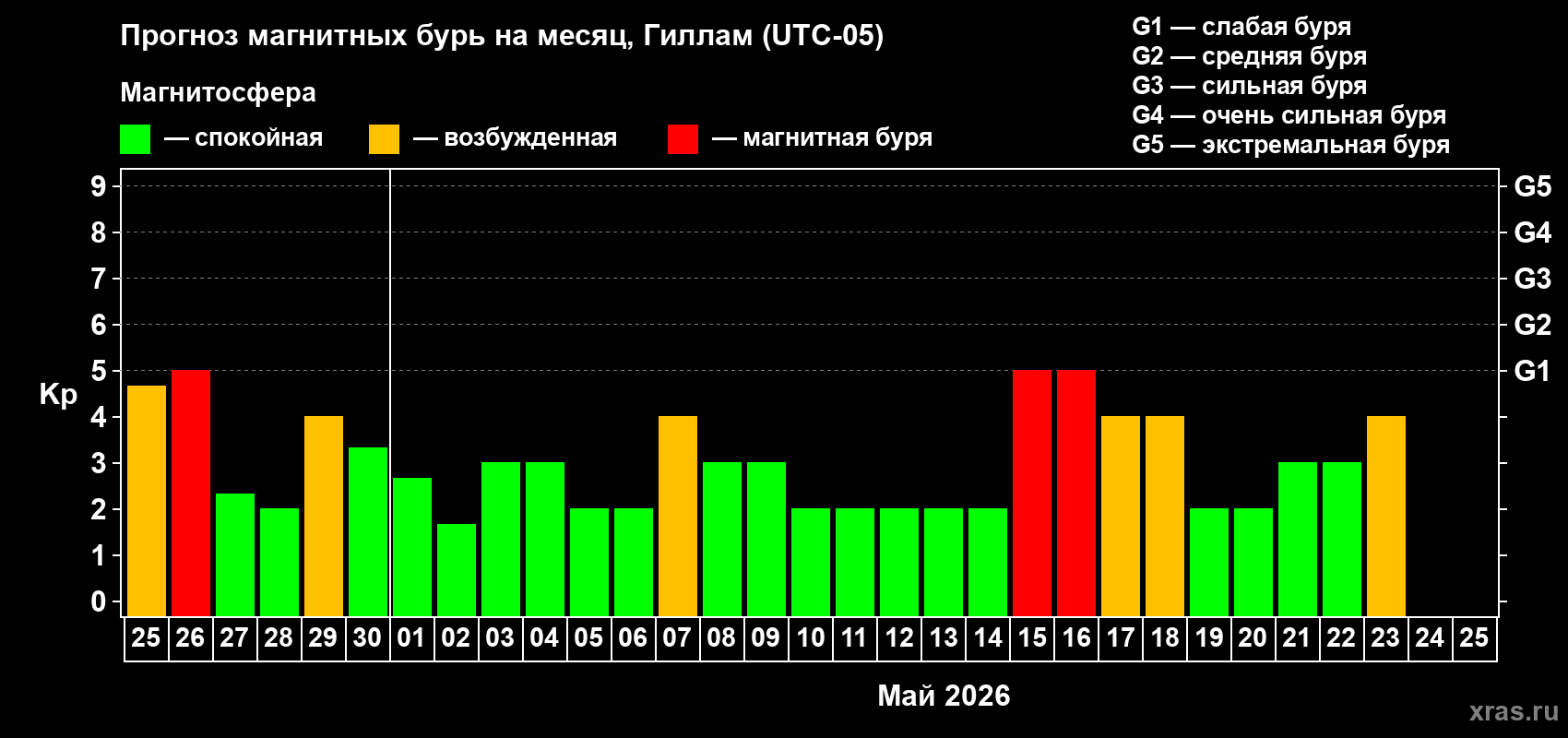 Прогноз максимального суточного геомагнитного индекса&nbsp;Kp на <b>1 месяц</b> (31 день) <b>с 25 апреля по 25 мая 2026 г</b>