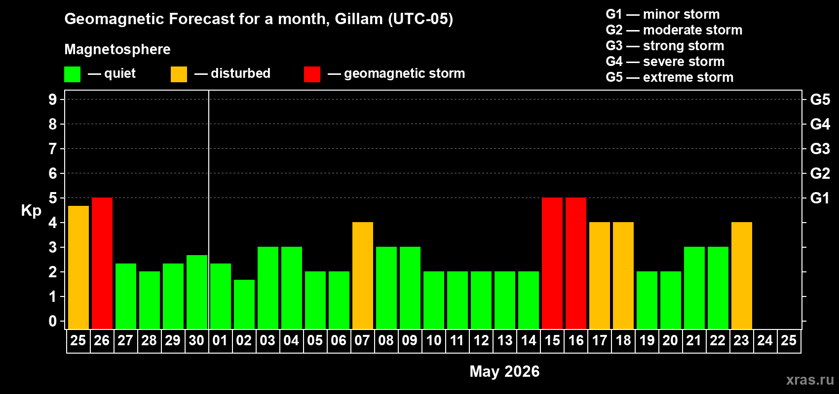 Forecast of the daily maximal value of geomagnetic index&nbsp;Kp for <b>1 month</b> (31 days) <b>from Apr 25, 2026 to May 25, 2026</b>