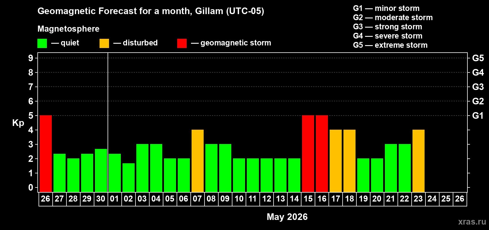 Forecast of the daily maximal value of geomagnetic index&nbsp;Kp for <b>1 month</b> (31 days) <b>from Apr 26, 2026 to May 26, 2026</b>