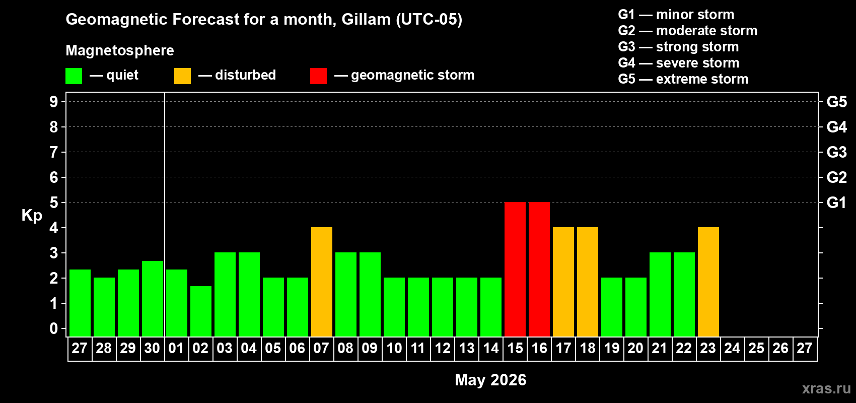 Forecast of the daily maximal value of geomagnetic index&nbsp;Kp for <b>1 month</b> (31 days) <b>from Apr 27, 2026 to May 27, 2026</b>