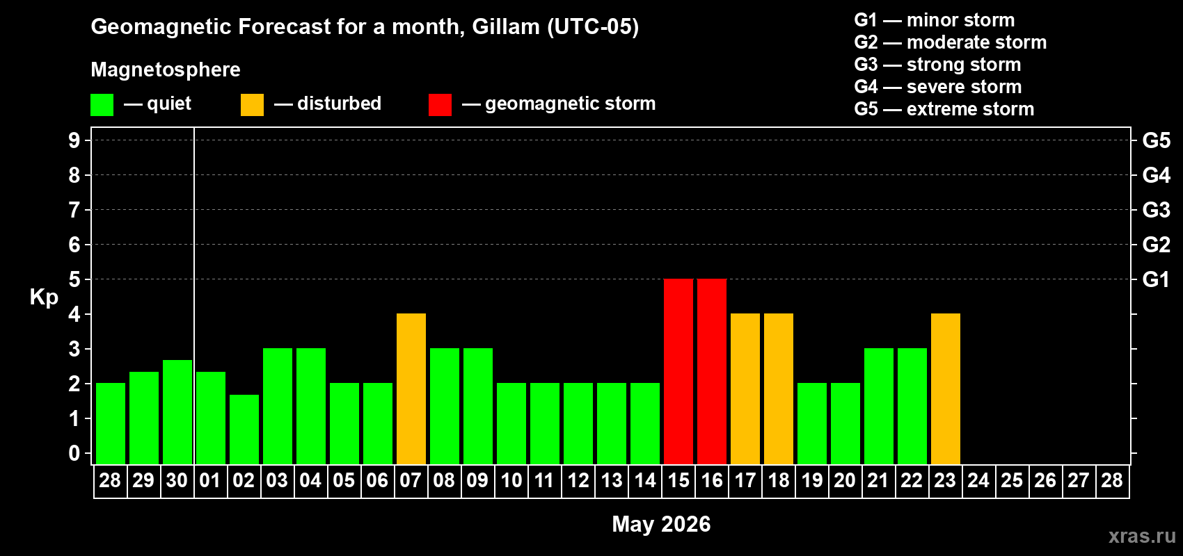 Forecast of the daily maximal value of geomagnetic index&nbsp;Kp for <b>1 month</b> (31 days) <b>from Apr 28, 2026 to May 28, 2026</b>