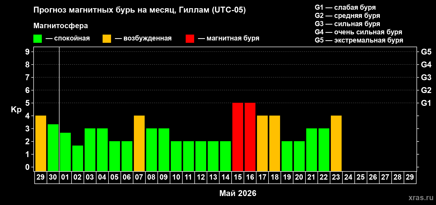 Прогноз максимального суточного геомагнитного индекса&nbsp;Kp на <b>1 месяц</b> (31 день) <b>с 29 апреля по 29 мая 2026 г</b>