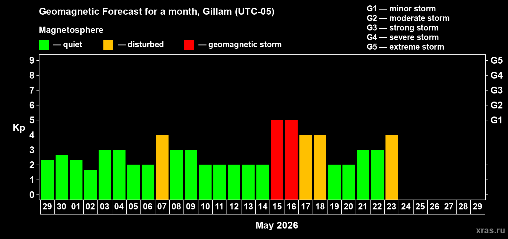 Forecast of the daily maximal value of geomagnetic index&nbsp;Kp for <b>1 month</b> (31 days) <b>from Apr 29, 2026 to May 29, 2026</b>