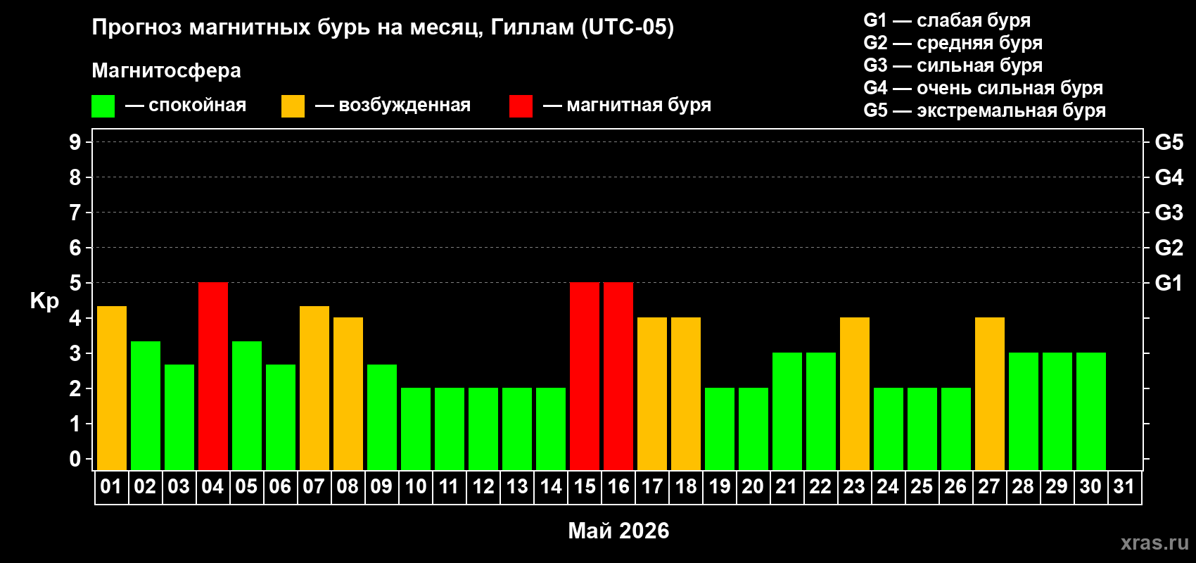 Прогноз максимального суточного геомагнитного индекса&nbsp;Kp на <b>1 месяц</b> (31 день) <b>с 01 мая по 31 мая 2026 г</b>