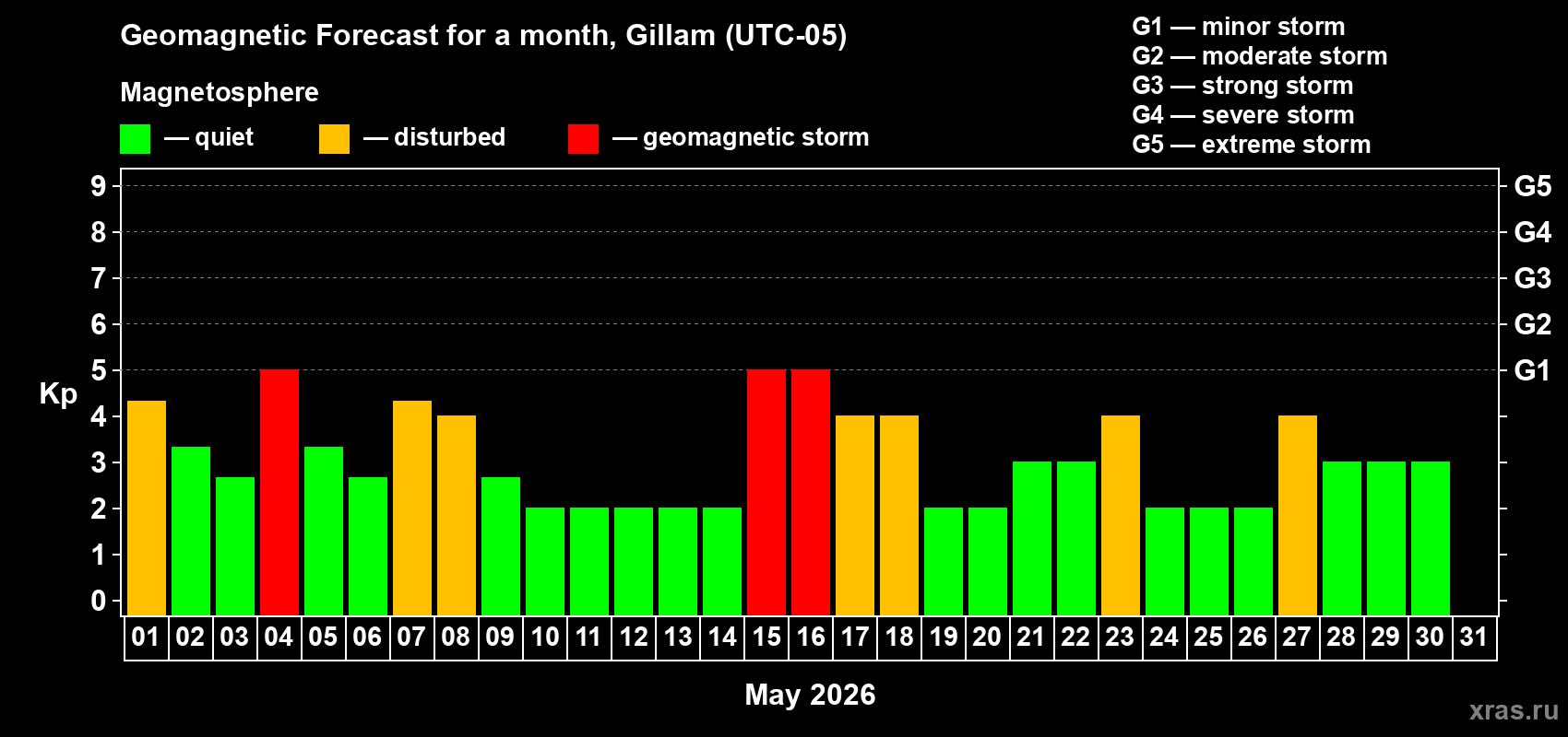 Forecast of the daily maximal value of geomagnetic index&nbsp;Kp for <b>1 month</b> (31 days) <b>from May 01, 2026 to May 31, 2026</b>