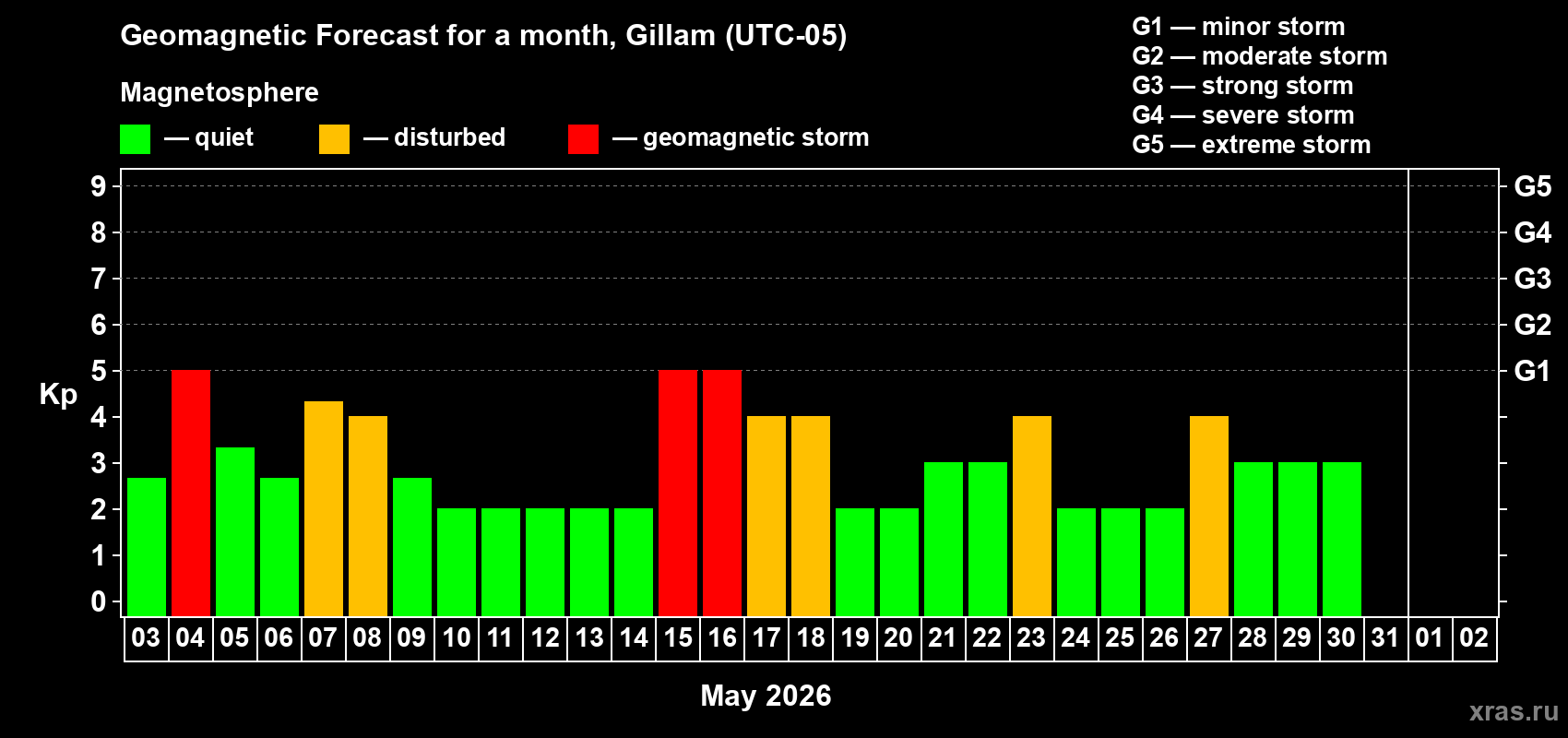 Forecast of the daily maximal value of geomagnetic index&nbsp;Kp for <b>1 month</b> (31 days) <b>from May 03, 2026 to Jun 02, 2026</b>