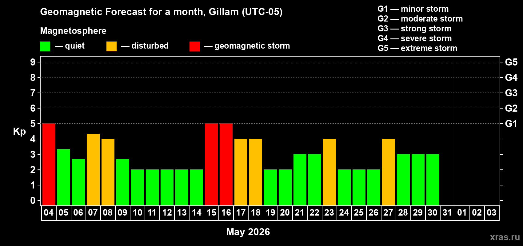 Forecast of the daily maximal value of geomagnetic index&nbsp;Kp for <b>1 month</b> (31 days) <b>from May 04, 2026 to Jun 03, 2026</b>