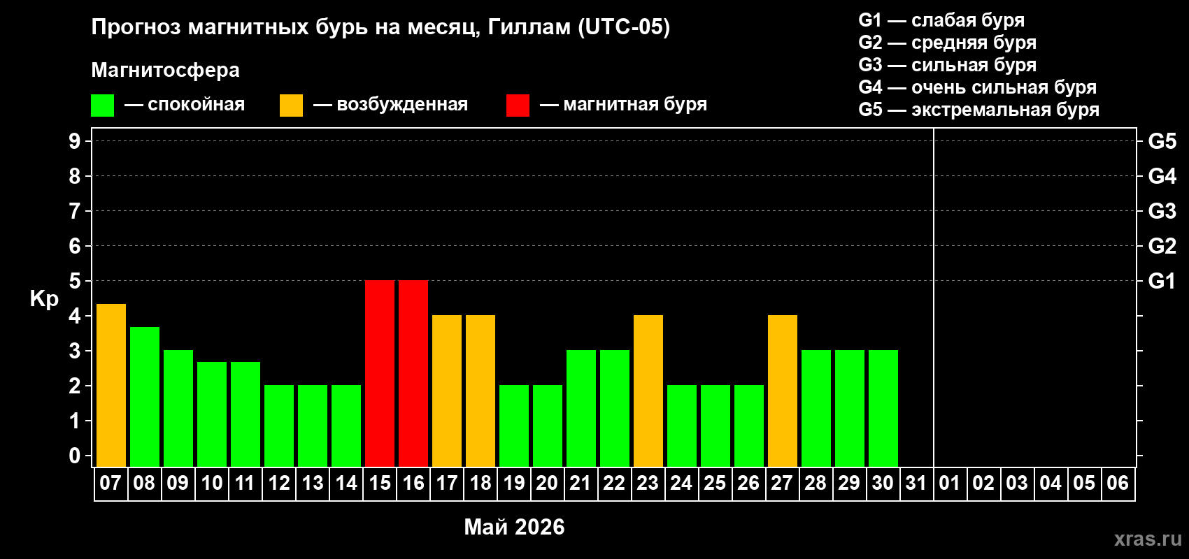 Прогноз максимального суточного геомагнитного индекса&nbsp;Kp на <b>1 месяц</b> (31 день) <b>с 07 мая по 06 июня 2026 г</b>