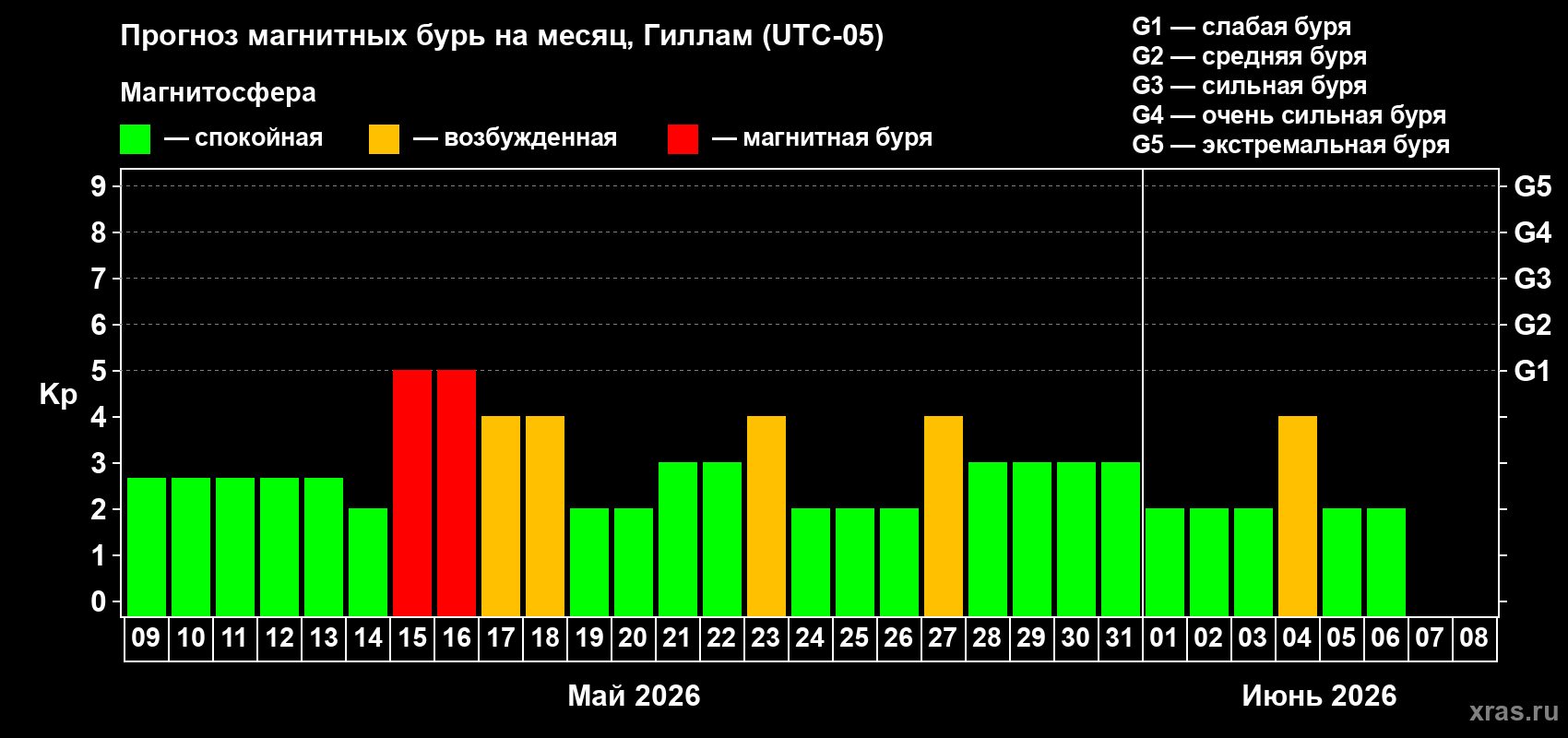 Прогноз максимального суточного геомагнитного индекса&nbsp;Kp на <b>1 месяц</b> (31 день) <b>с 09 мая по 08 июня 2026 г</b>