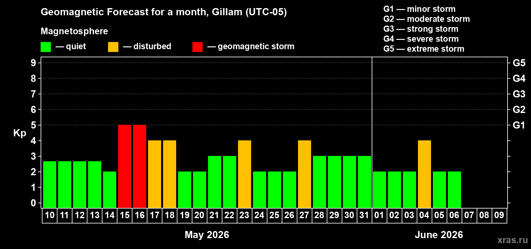 Forecast of the daily maximal value of geomagnetic index&nbsp;Kp for <b>1 month</b> (31 days) <b>from May 10, 2026 to Jun 09, 2026</b>