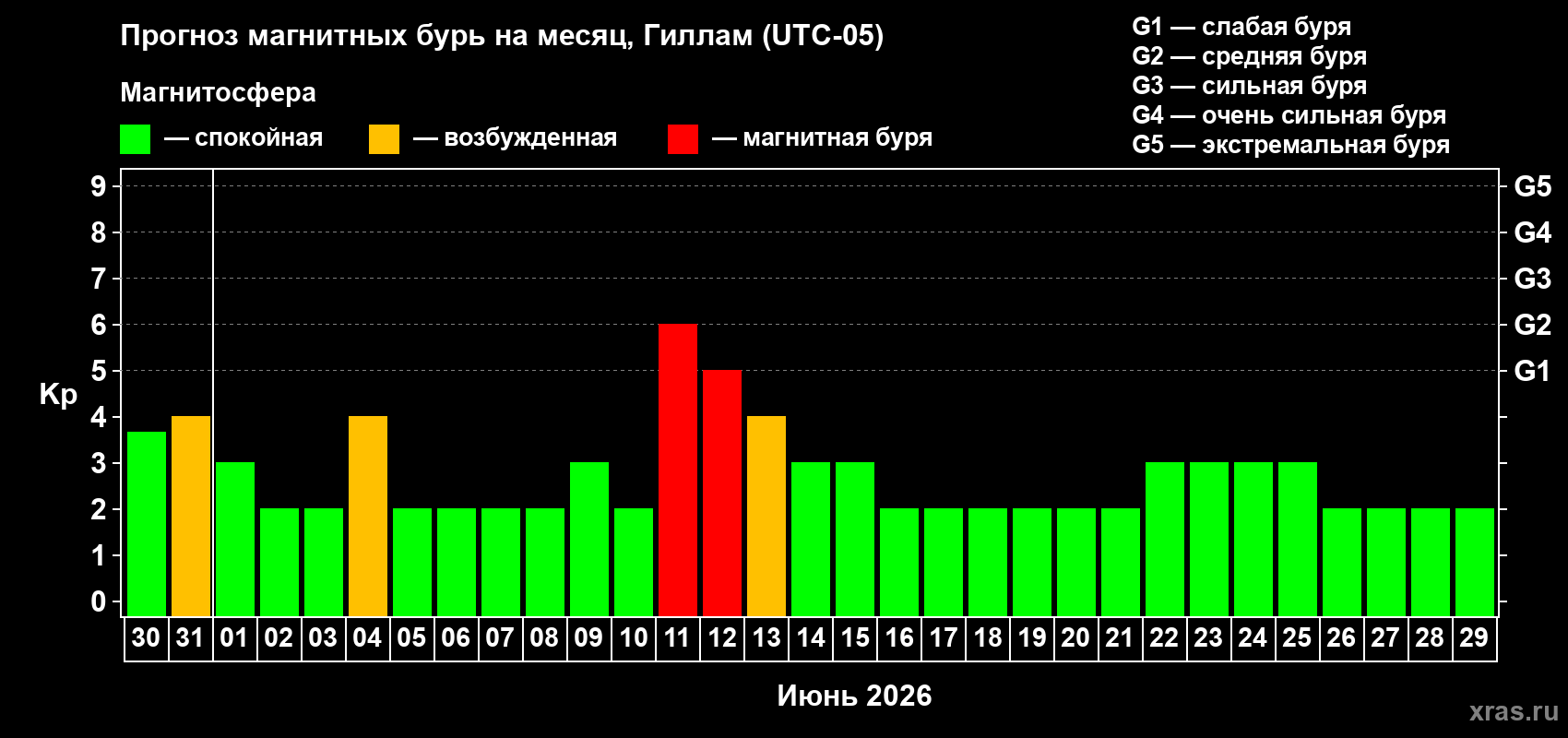 Прогноз максимального суточного геомагнитного индекса Kp на <b>1 месяц</b> (31 день) <b>с 30 мая по 29 июня 2026 г</b>