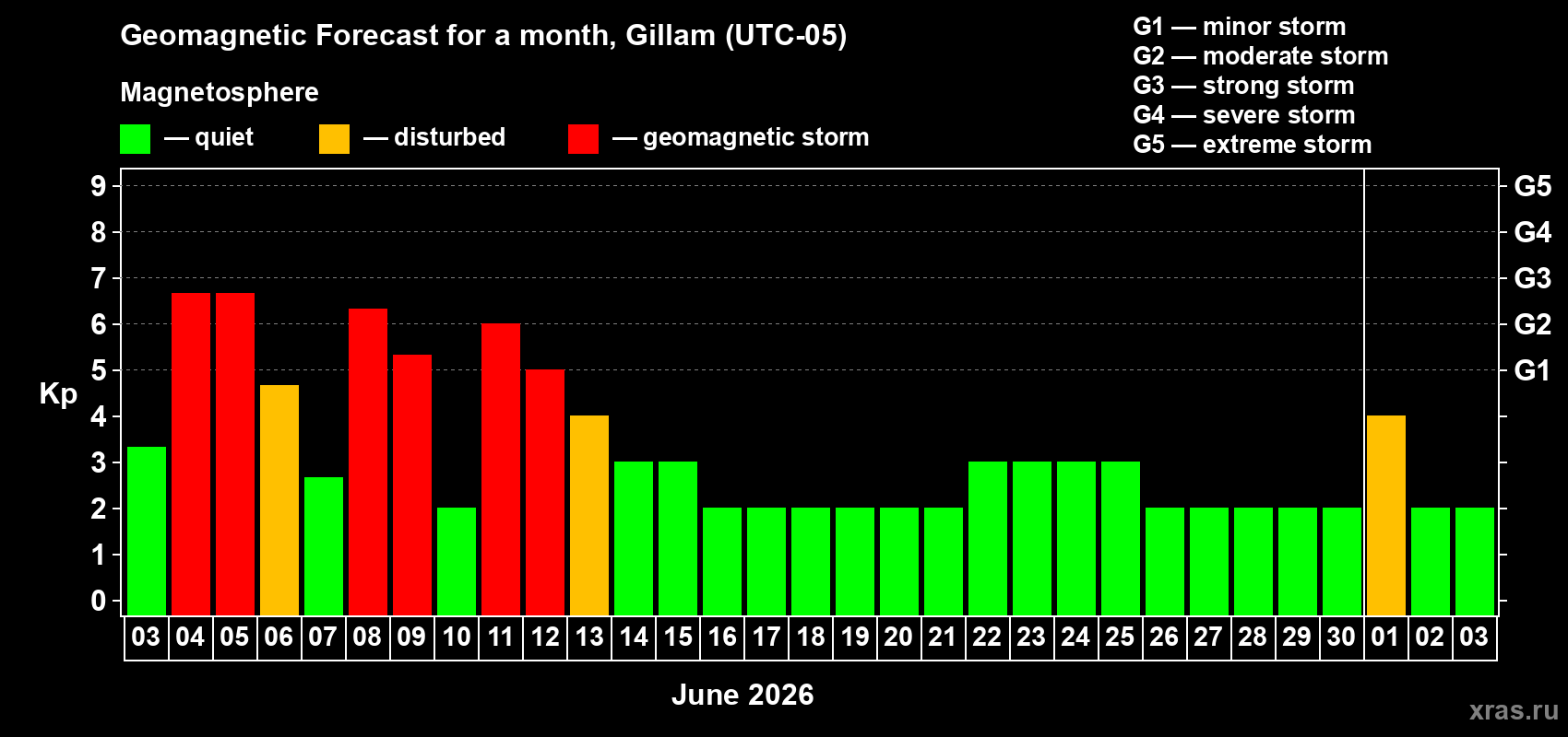 Forecast of the daily maximal value of geomagnetic index&nbsp;Kp for <b>1 month</b> (31 days) <b>from Jun 03, 2026 to Jul 03, 2026</b>