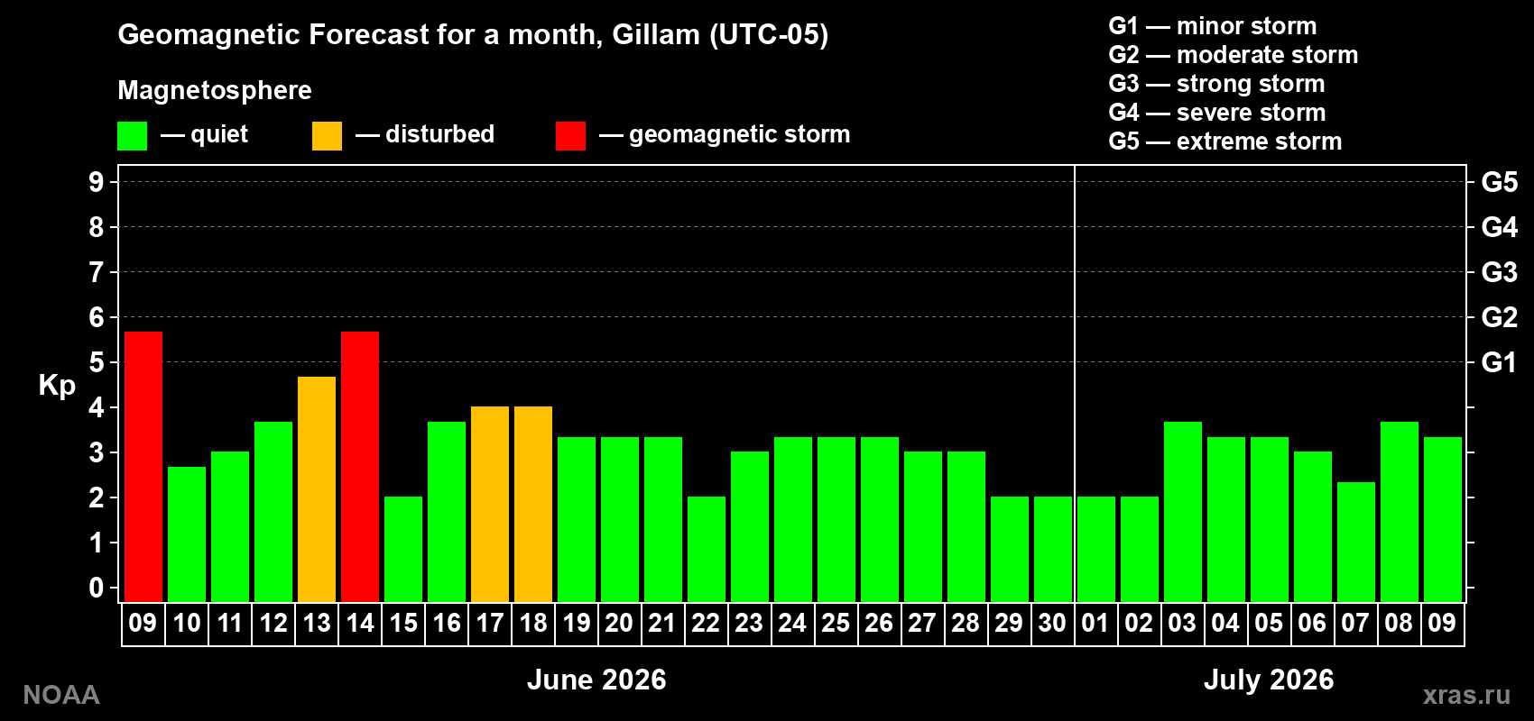 Forecast of the daily maximal value of geomagnetic index Kp for <b>1 month</b> (31 days) <b>from Jun 09, 2026 to Jul 09, 2026</b>