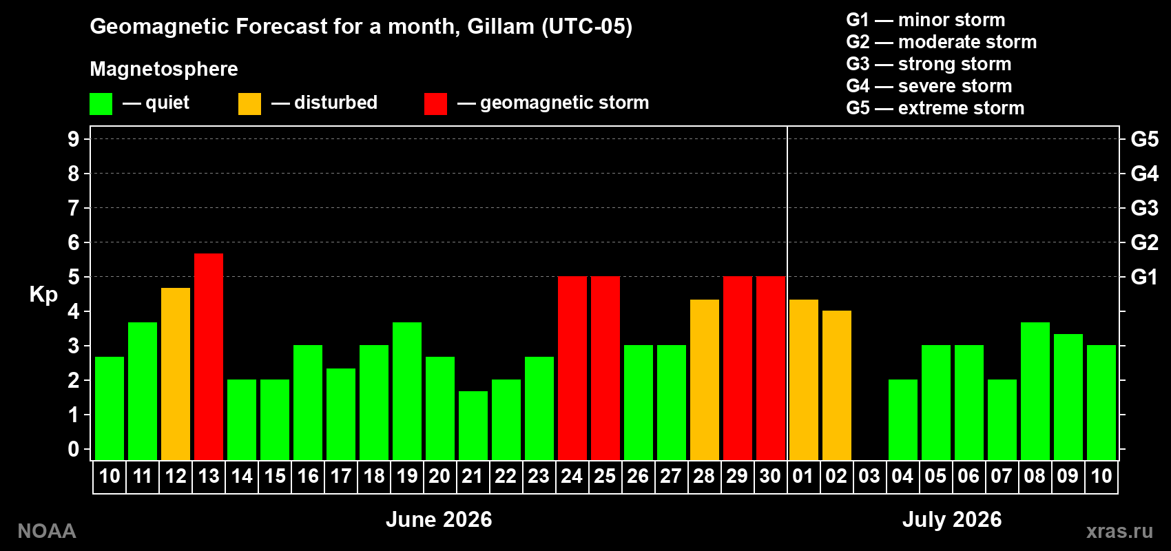 Forecast of the daily maximal value of geomagnetic index&nbsp;Kp for <b>1 month</b> (31 days) <b>from Jun 10, 2026 to Jul 10, 2026</b>