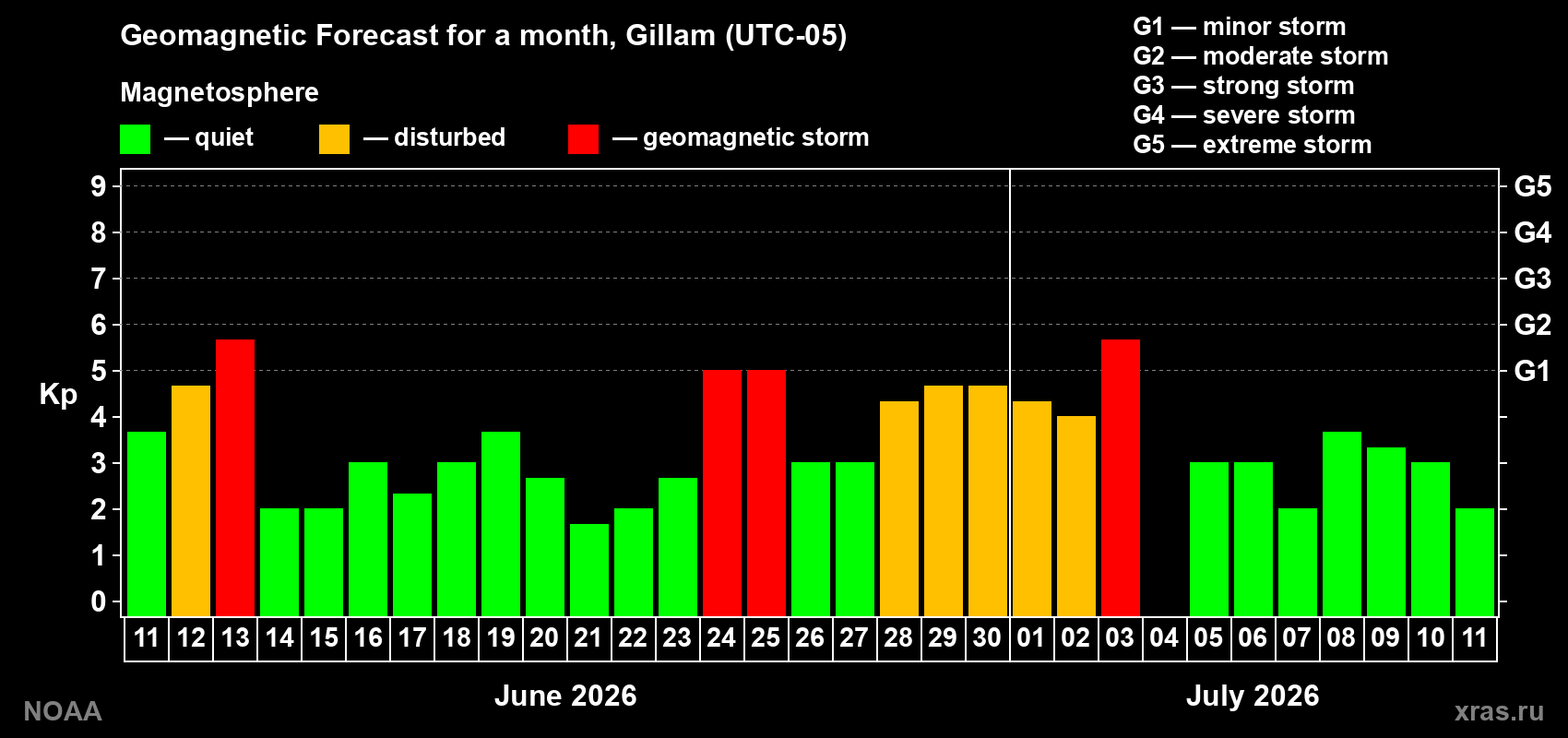 Forecast of the daily maximal value of geomagnetic index&nbsp;Kp for <b>1 month</b> (31 days) <b>from Jun 11, 2026 to Jul 11, 2026</b>