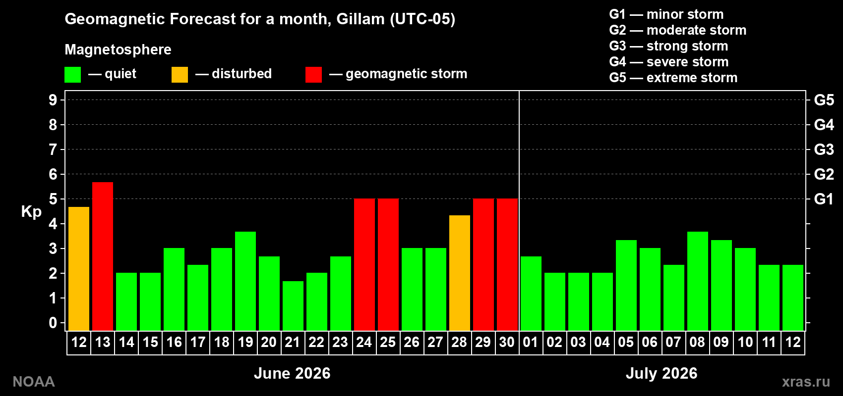 Forecast of the daily maximal value of geomagnetic index&nbsp;Kp for <b>1 month</b> (31 days) <b>from Jun 12, 2026 to Jul 12, 2026</b>