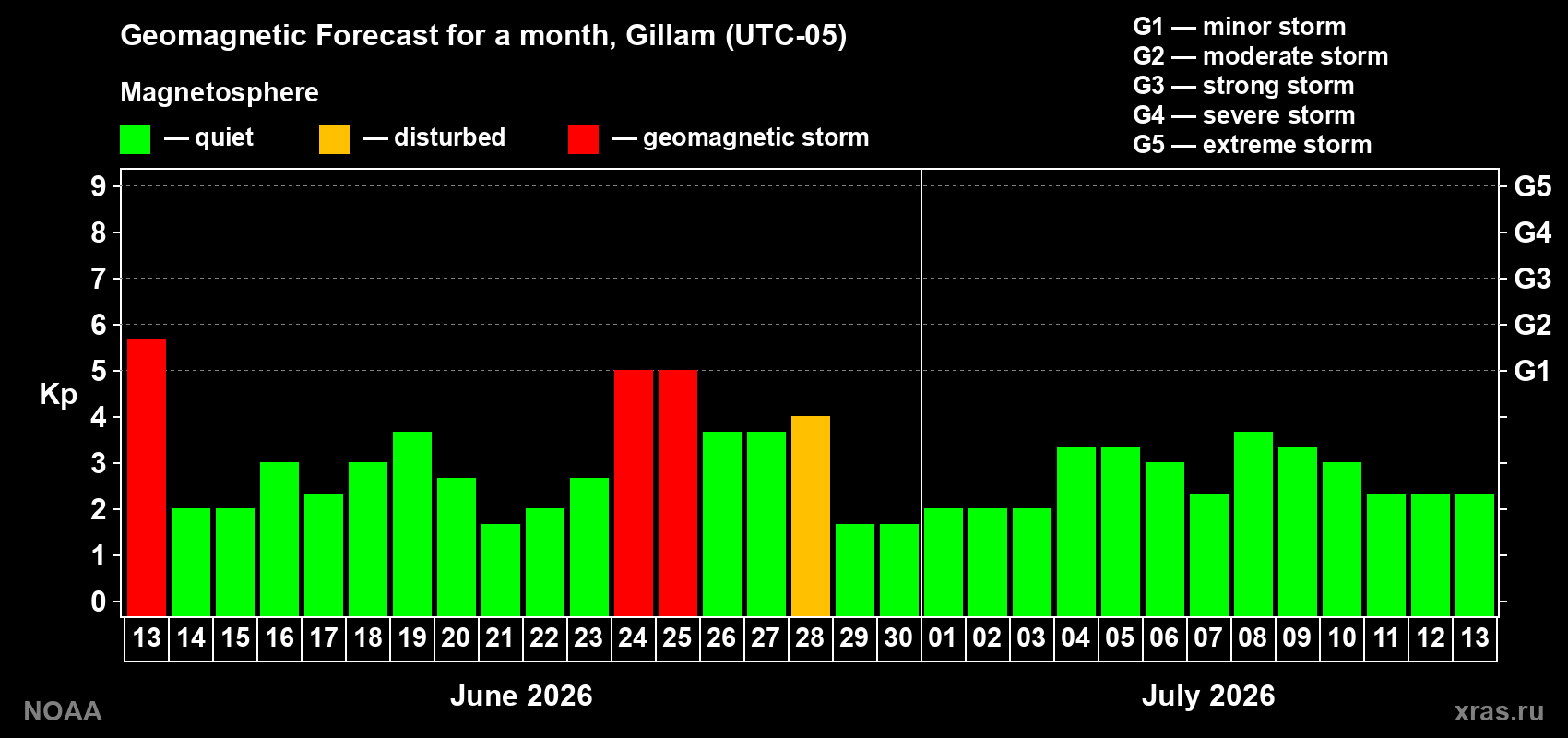 Forecast of the daily maximal value of geomagnetic index&nbsp;Kp for <b>1 month</b> (31 days) <b>from Jun 13, 2026 to Jul 13, 2026</b>
