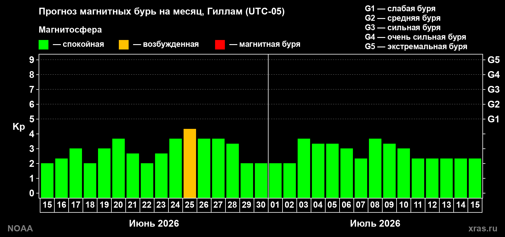Прогноз максимального суточного геомагнитного индекса&nbsp;Kp на <b>1 месяц</b> (31 день) <b>с 15 июня по 15 июля 2026 г</b>