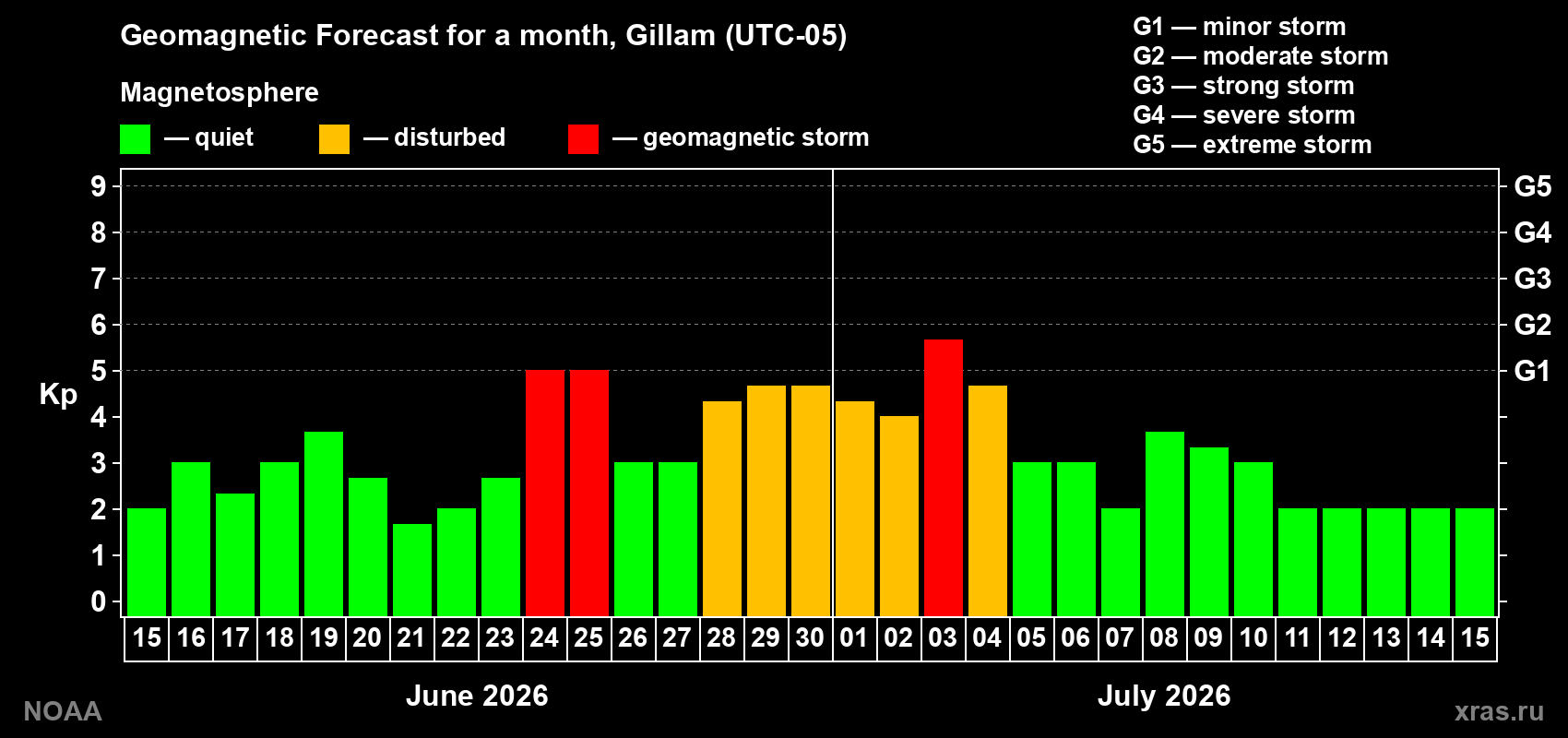 Forecast of the daily maximal value of geomagnetic index Kp for <b>1 month</b> (31 days) <b>from Jun 15, 2026 to Jul 15, 2026</b>