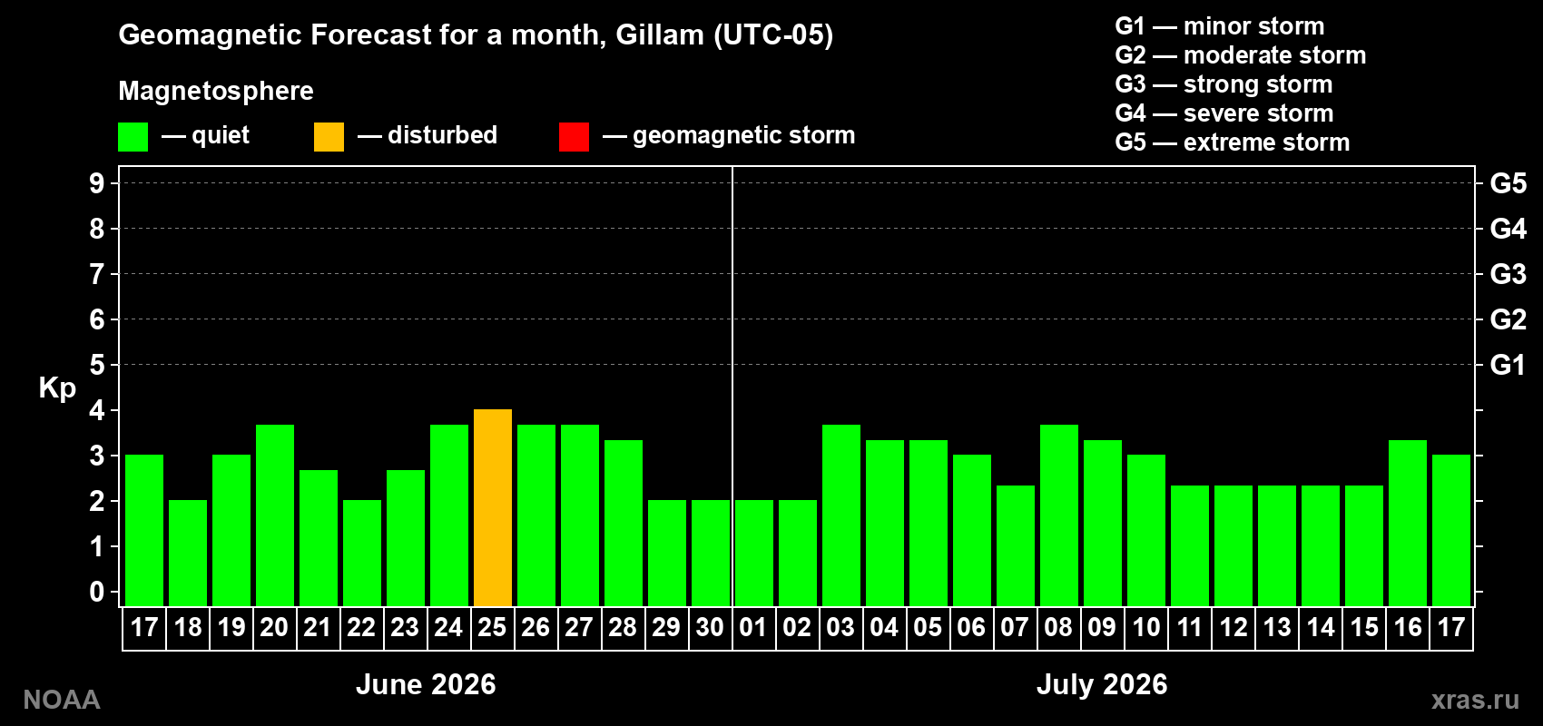 Forecast of the daily maximal value of geomagnetic index&nbsp;Kp for <b>1 month</b> (31 days) <b>from Jun 17, 2026 to Jul 17, 2026</b>