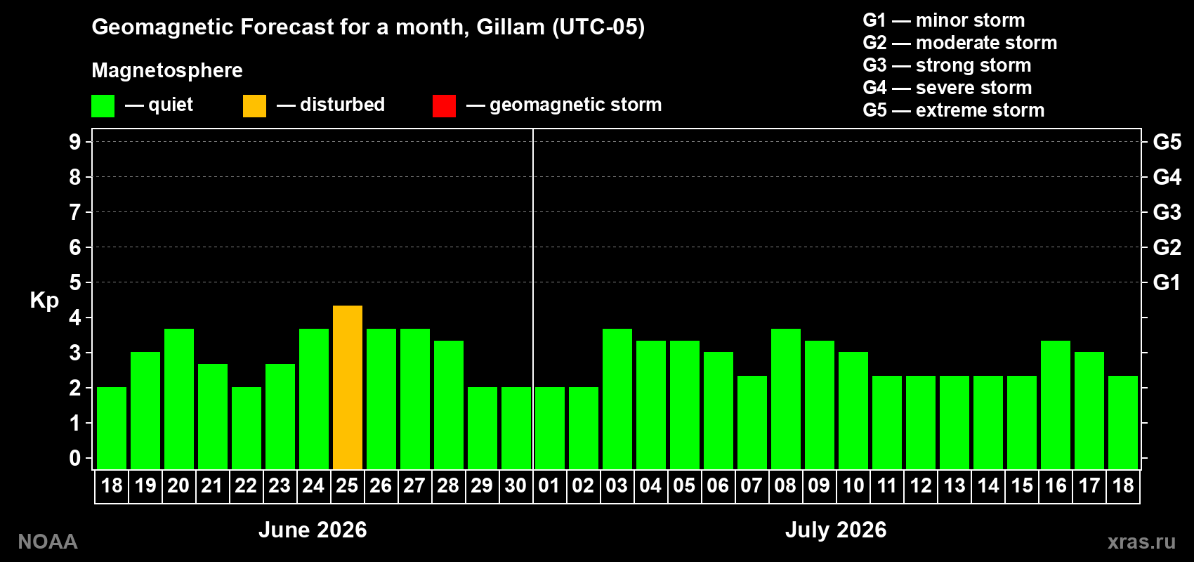 Forecast of the daily maximal value of geomagnetic index&nbsp;Kp for <b>1 month</b> (31 days) <b>from Jun 18, 2026 to Jul 18, 2026</b>