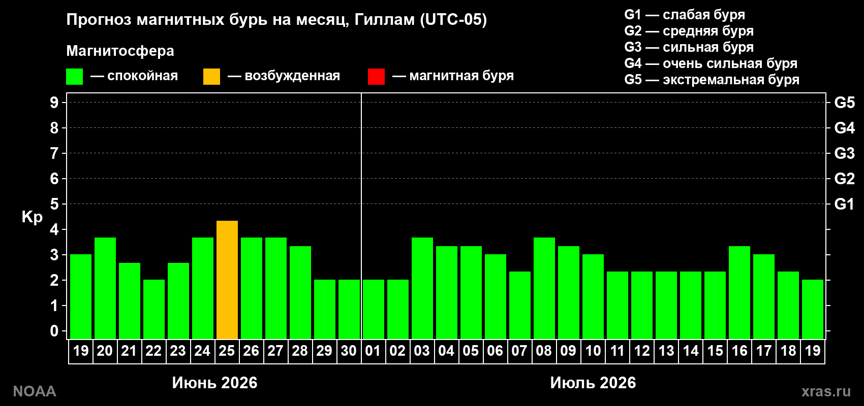 Прогноз максимального суточного геомагнитного индекса&nbsp;Kp на <b>1 месяц</b> (31 день) <b>с 19 июня по 19 июля 2026 г</b>