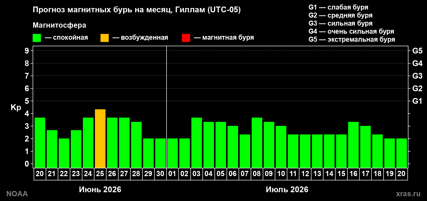 Прогноз максимального суточного геомагнитного индекса&nbsp;Kp на <b>1 месяц</b> (31 день) <b>с 20 июня по 20 июля 2026 г</b>
