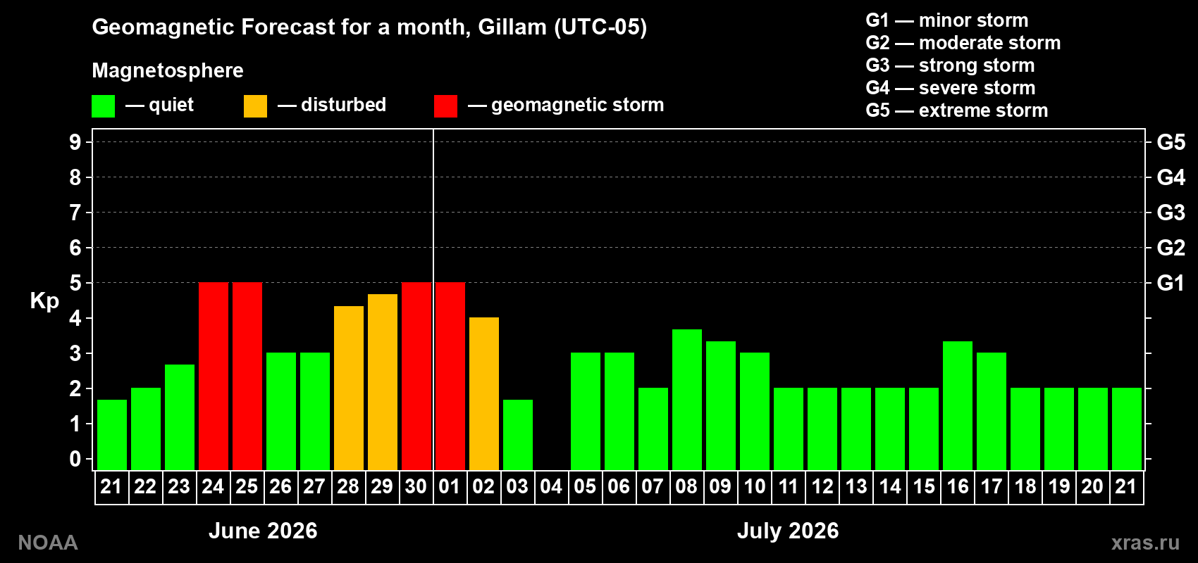 Forecast of the daily maximal value of geomagnetic index&nbsp;Kp for <b>1 month</b> (31 days) <b>from Jun 21, 2026 to Jul 21, 2026</b>